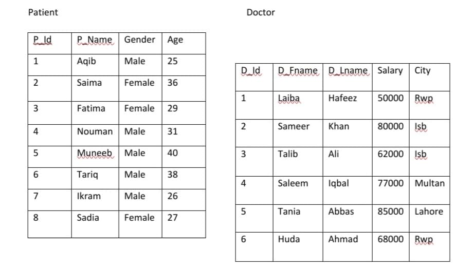 Patient
Doctor
P ld
PName
Gender Age
1
Aqib
Male
25
D ld
DEname D Lname Salary City
Saima
Female 36
1
Laiba
Hafeez
50000 | Rwp
3
Fatima
Female
29
2
Sameer
Khan
80000 Isb
4
Nouman
Male
31
Muneeb
Male
40
3
Talib
Ali
62000 Işb
6.
Tariq
Male
38
Saleem
Iqbal
77000 Multan
7
Ikram
Male
26
Tania
Abbas
85000 Lahore
8
Sadia
Female 27
Huda
Ahmad
68000 | Rwp
4.
9,
