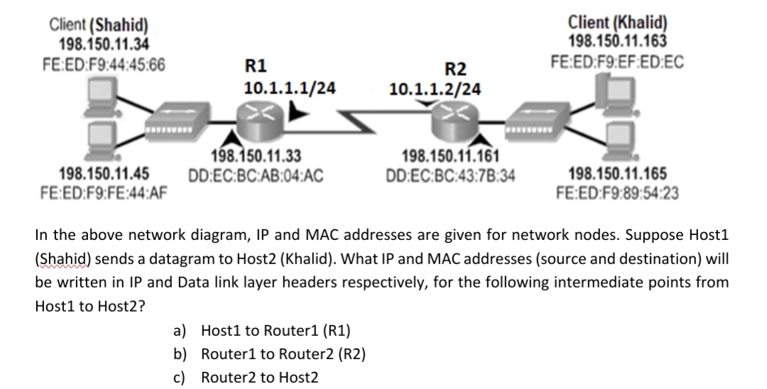 Client (Shahid)
198.150.11.34
Client (Khalid)
198.150.11.163
FE:ED:F9:44:45:66
R1
R2
FE:ED:F9:EF:ED:EC
10.1.1.1/24
10.1.1.2/24
198.150.11.45
FE:ED:F9:FE:44:AF
198.150.11.33
DD:EC:BC:AB:04:AC
198.150.11.161
DD:EC:BC:43:7B:34
198.150.11.165
FE:ED:F9:89:54:23
In the above network diagram, IP and MAC addresses are given for network nodes. Suppose Host1
(Shahid) sends a datagram to Host2 (Khalid). What IP and MAC addresses (source and destination) will
be written in IP and Data link layer headers respectively, for the following intermediate points from
Host1 to Host2?
a) Host1 to Router1 (R1)
b) Router1 to Router2 (R2)
c) Router2 to Host2
