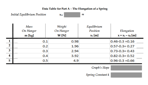 Data Table for Part A - The Elongation of a Spring
Initial Equilibrium Position
Weight
On Hanger
W [N]
Mass
Equilibrium
Position
Оп Напger
m [kg]
Elongation
X1 Im]
x= X1 - Xo [m]
1
0.1
0.98
0.46-0.3 =0.16
2
0.2
1.96
0.57-0.3= 0.27
3
0.3
2.94
0.73-0.3= 0.43
4
0.4
3.92
0.82-0.3= 0.52
0.5
4.9
0.96-0.3 =0.66
Graph's Slope
Spring Constant k
