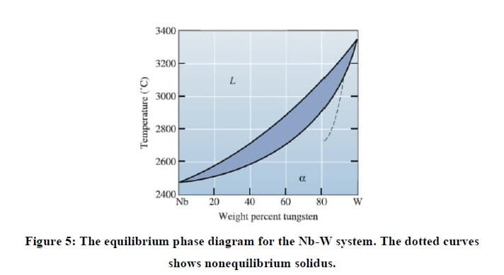 3400
3200
3000
2800
2600
2400
Nb
20
40
60
80
W
Weight percent tungsten
Figure 5: The equilibrium phase diagram for the Nb-W system. The dotted curves
shows nonequilibrium solidus.
Temperature ('C)
