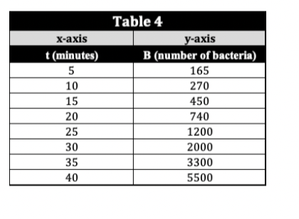 x-axis
t (minutes)
5
10
15
20
25
30
35
40
Table 4
y-axis
B (number of bacteria)
165
270
450
740
1200
2000
3300
5500