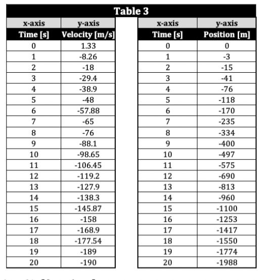 x-axis
Time [s]
0
1
2
3
4
5
6
7
8
9
10
11
12
13
14
15
16
17
18
19
20
y-axis
Velocity [m/s]
1.33
-8.26
-18
Table 3
-29.4
-38.9
-48
-57.88
-65
-76
-88.1
-98.65
-106.45
-119.2
-127.9
-138.3
-145.87
-158
-168.9
-177.54
-189
-190
x-axis
Time [s]
0
1
2
3
4
5
6
7
8
9
10
11
12
13
14
15
16
17
18
19
20
y-axis
Position [m]
0
-3
-15
-41
-76
-118
-170
-235
-334
-400
-497
-575
-690
-813
-960
-1100
-1253
-1417
-1550
-1774
-1988