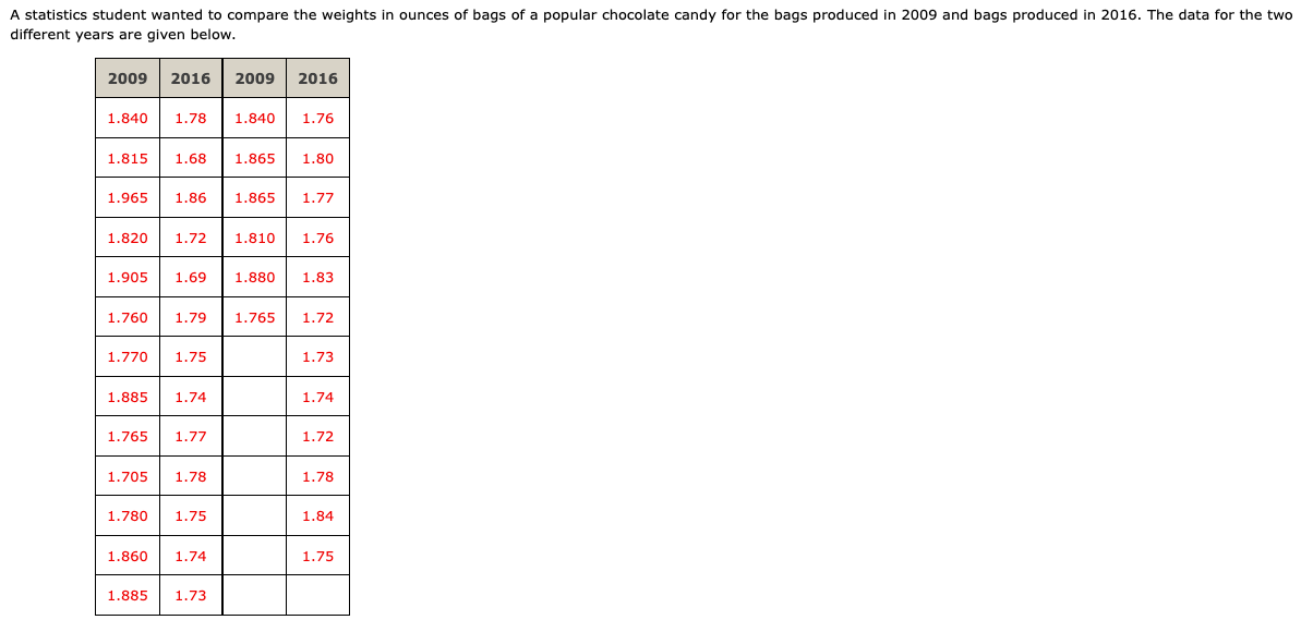 A statistics student wanted to compare the weights in ounces of bags of a popular chocolate candy for the bags produced in 2009 and bags produced in 2016. The data for the two
different years are given below.
2009 2016 2009 2016
1.840 1.78 1.840 1.76
1.815 1.68 1.865 1.80
1.965 1.86 1.865 1.77
1.820 1.72 1.810 1.76
1.905 1.69 1.880 1.83
1.760 1.79 1.765 1.72
1.770 1.75
1.885 1.74
1.765 1.77
1.705 1.78
1.780 1.75
1.860 1.74
1.885 1.73
1.73
1.74
1.72
1.78
1.84
1.75