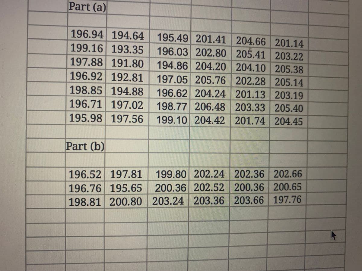 Part (a)
196.94 194.64
199.16 193.35
197.88 191.80 194.86 204.20 204.10 205.38
196.92 192.81
198.85 194.88
196.71 197.02
195.98 197.56
195.49 201.41 204.66 201.14
196.03 202.80 205.41 203.22
197.05 205.76 202.28 205.14
196.62 204.24 201.13 203.19
198.77 206.48 203.33 205.40
199.10 204.42 201.74 204.45
Part (b)
196.52 197.81 199.80 202.24 202.36 202.66
196.76 195.65 200.36 202.52 200.36 200.65
198.81 200.80 203.24 203.36 203.66 197.76
