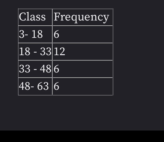 Class Frequency
3-18 6
18 - 3312
33-486
48-63 6