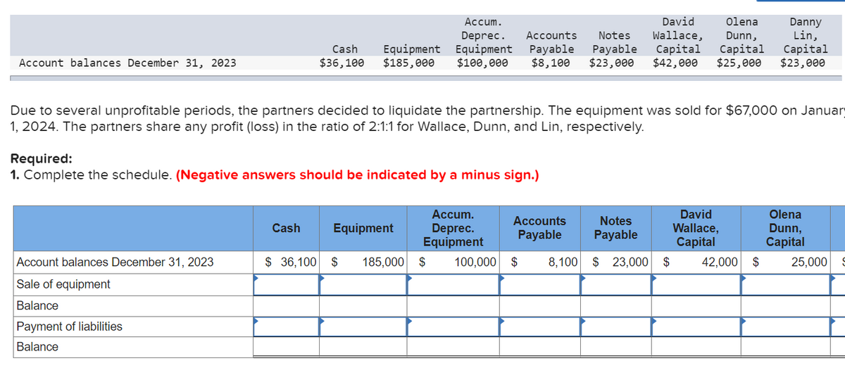 Account balances December 31, 2023
Due to several unprofitable periods, the partners decided to liquidate the partnership. The equipment was sold for $67,000 on January
1, 2024. The partners share any profit (loss) in the ratio of 2:1:1 for Wallace, Dunn, and Lin, respectively.
Account balances December 31, 2023
Sale of equipment
Cash
$36,100
Required:
1. Complete the schedule. (Negative answers should be indicated by a minus sign.)
Balance
Payment of liabilities
Balance
Accum.
David
Danny
Lin,
Olena
Deprec. Accounts Notes Wallace, Dunn,
Equipment Equipment Payable Payable Capital Capital Capital
$185,000 $100,000 $8,100 $23,000 $42,000 $25,000 $23,000
Cash
Accum.
Deprec.
Accounts Notes
Payable Payable
Equipment
$36,100 $ 185,000 $ 100,000 $ 8,100 $ 23,000 $
Equipment
David
Wallace,
Capital
42,000 $
Olena
Dunn,
Capital
25,000