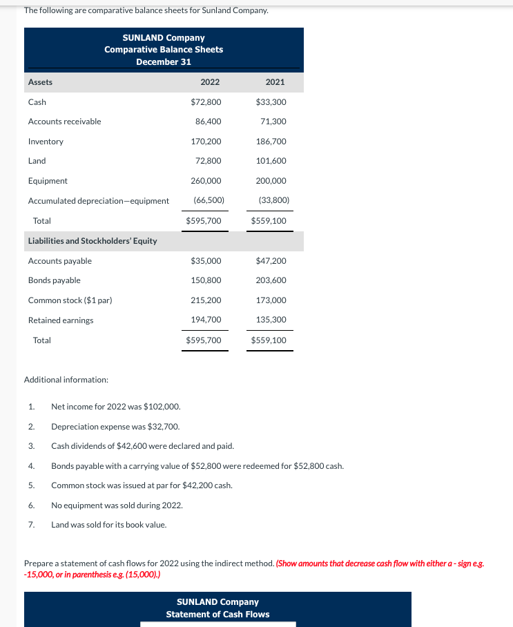 The following are comparative balance sheets for Sunland Company.
Assets
Cash
Accounts receivable
Inventory
Land
Equipment
Accumulated depreciation-equipment
Total
Liabilities and Stockholders' Equity
Accounts payable
Bonds payable
Common stock ($1 par)
Retained earnings
Total
Additional information:
1.
2.
3.
4.
SUNLAND Company
Comparative Balance Sheets
December 31
5.
6.
7.
2022
$72,800
86,400
170,200
72,800
260,000
(66,500)
$595,700
$35,000
150,800
215,200
194,700
$595,700
2021
$33,300
71,300
186,700
101,600
200,000
(33,800)
$559,100
$47,200
203,600
173,000
135,300
$559,100
Net income for 2022 was $102,000.
Depreciation expense was $32,700.
Cash dividends of $42,600 were declared and paid.
Bonds payable with a carrying value of $52,800 were redeemed for $52,800 cash.
Common stock was issued at par for $42,200 cash.
No equipment was sold during 2022.
Land was sold for its book value.
Prepare a statement of cash flows for 2022 using the indirect method. (Show amounts that decrease cash flow with either a-sign e.g.
-15,000, or in parenthesis e.g. (15,000).)
SUNLAND Company
Statement of Cash Flows