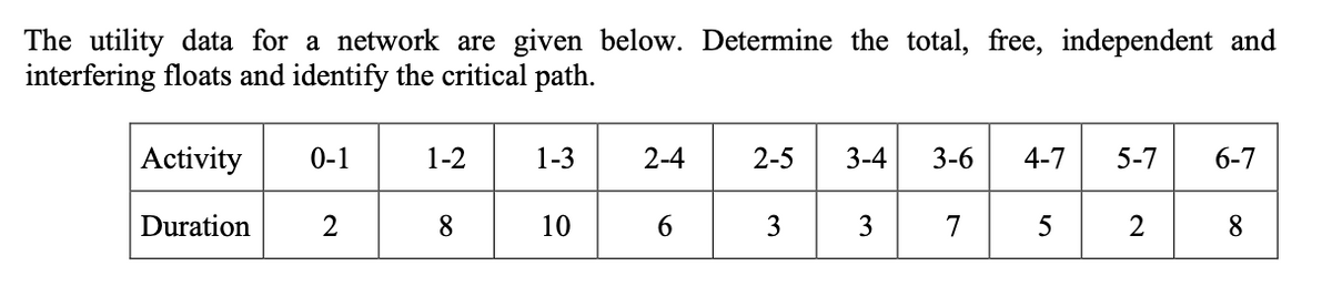 The utility data for a network are given below. Determine the total, free, independent and
interfering floats and identify the critical path.
Activity
0-1
1-2
1-3
2-4
2-5
3-4
3-6
4-7
5-7
6-7
Duration
2
8.
10
6.
7
5
8.
3.
3.
