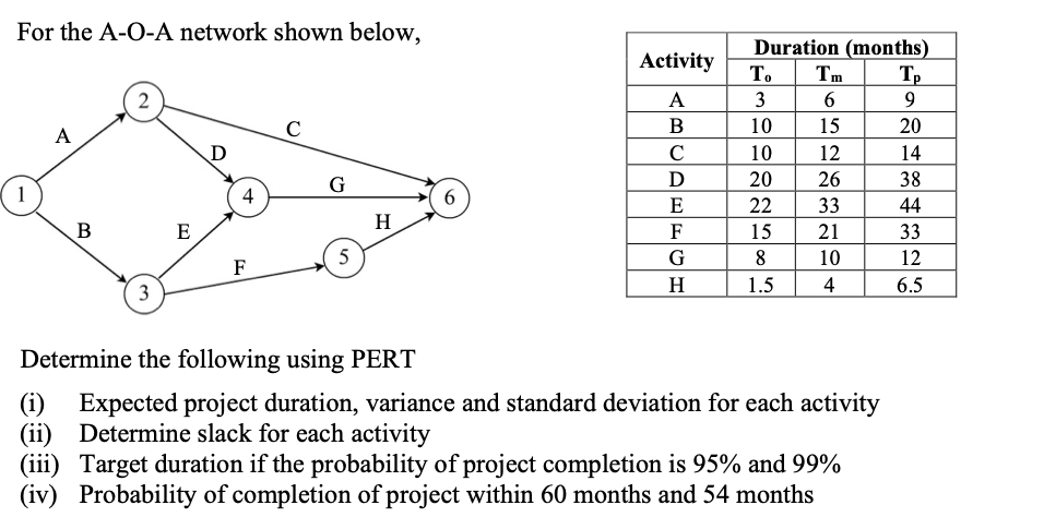 For the A-O-A network shown below,
Duration (months)
Tp
Activity
To
Tm
2
A
3
C
B
10
15
20
А
C
10
12
14
G
D
20
26
38
1
E
22
33
44
H
B
E
F
15
21
33
5
G
8
10
12
F
H
1.5
4
6.5
Determine the following using PERT
(i) Expected project duration, variance and standard deviation for each activity
(ii) Determine slack for each activity
(iii) Target duration if the probability of project completion is 95% and 99%
(iv) Probability of completion of project within 60 months and 54 months
4.
3.
