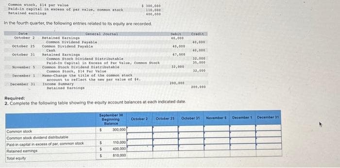 Common stock, $14 par value
Paid-in capital in excess of par value, common stock
Retained earnings
In the fourth quarter, the following entries related to its equity are recorded.
Date
October 2
October 25
October 31
November 5
December 1
December 31
General Journal
Retained Earnings
Common Dividend Payable
Common Dividend Payable
Cash
Retained Earnings
Common Stock Dividend Distributable
Paid-In Capital in Excess of Par Value, Common Stock
Common Stock Dividend Distributable
Common Stock, $14 Par Value
Hemo-Change the title of the common stock
account to reflect the new par value of $4.
Income Summary
Retained Earnings
Common stock
Common stock dividend distributable
Paid-in capital in excess of par, common stock
Retained earnings
Total equity
September 30
Beginning
Balance
$
$
$
$
$ 300,000
110,000
400,000
Required:
2. Complete the following table showing the equity account balances at each indicated date.
300,000
110,000
400,000
810,000
Debit
40,000
October 2
40,000
67,000
32,000
200,000
October 25
Credit
40,000
40,000
32,000
35,000
32,000
200,000
October 31
November 5
December 1 December 31