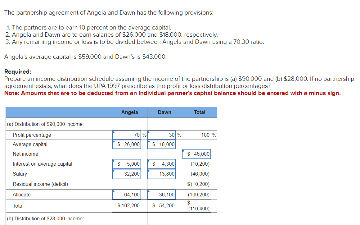 The partnership agreement of Angela and Dawn has the following provisions:
1. The partners are to earn 10 percent on the average capital.
2. Angela and Dawn are to earn salaries of $26,000 and $18,000, respectively.
3. Any remaining income or loss is to be divided between Angela and Dawn using a 70:30 ratio.
Angela's average capital is $59,000 and Dawn's is $43,000.
Required:
Prepare an income distribution schedule assuming the income of the partnership is (a) $90,000 and (b) $28,000. If no partnership
agreement exists, what does the UPA 1997 prescribe as the profit or loss distribution percentages?
Note: Amounts that are to be deducted from an individual partner's capital balance should be entered with a minus sign.
(a) Distribution of $90,000 income:
Profit percentage
Average capital
Net income
Interest on average capital
Salary
Residual income (deficit)
Allocate
Total
(b) Distribution of $28,000 income:
Angela
70 %
$ 26,000
Dawn
64,100
$ 102,200
30 %
$18,000
$ 5,900 $ 4,300
32,200
13,800
36,100
$ 54,200
Total
100 %
$ 46,000
(10,200)
(46,000)
$(10,200)
(100,200)
$
(110,400)