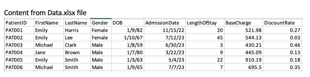 Content from Data.xlsx file
PatientID First Name LastName Gender DOB
PATO01 Emily
Harris
Female
PATO02 Emily
Lee
Female
PATO03
Michael
Clark
Male
PATO04
Jane
Male
PATO05 Emily
Male
PAT006
Male
Brown
Smith
Michael Smith
1/9/82
1/10/67
1/8/59
1/7/80
1/3/63
1/9/65
Admission Date
11/15/22
7/12/23
6/30/23
3/22/23
5/4/23
7/7/23
Length OfStay
20
45
3
9
22
7
BaseCharge
521.98
544.13
430.21
445.09
910.19
695.5
DiscountRate
0.27
0.03
0.46
0.13
0.18
0.35