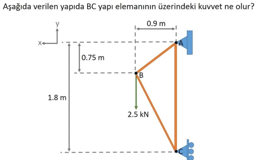 Aşağıda verilen yapıda BC yapı elemanının üzerindeki kuvvet ne olur?
y
0.9 m
X+
0.75 m
1.8 m
2.5 kN
