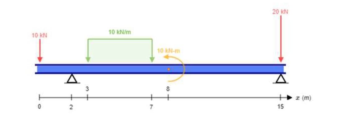 20 kN
10 kN/m
10 kN
10 kN-m
I (m)
15
