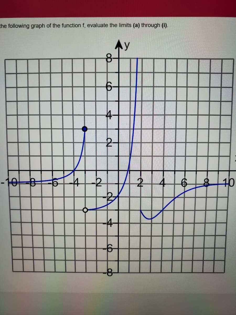 the following graph of the function f, evaluate the limits (a) through (i).
Ay
6-
4-
-10-8
41-2
4
