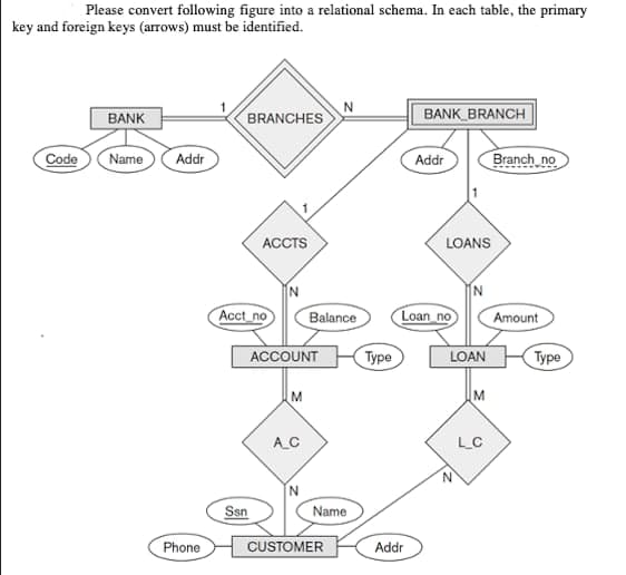 Please convert following figure into a relational schema. In each table, the primary
key and foreign keys (arrows) must be identified.
N
BANK
BRANCHES
BANK BRANCH
Code
Name
ACCTS
N
Addr
Phone
Acct no
San
Balance
ACCOUNT
M
A_C
Name
CUSTOMER
Type
Addr
Addr
LOANS
N
Loan no
LOAN
M
LC
N
Branch no
Amount
Type