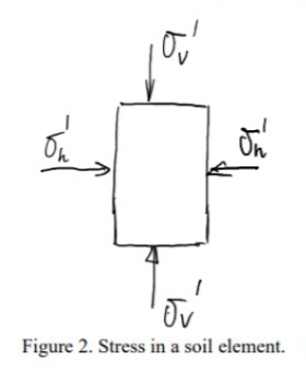 Figure 2. Stress in a soil element.
