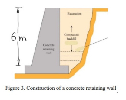 Excavation
6 m
Compacted
backfill
Concrete
retaining
wall
Figure 3. Construction of a concrete retaining wall
