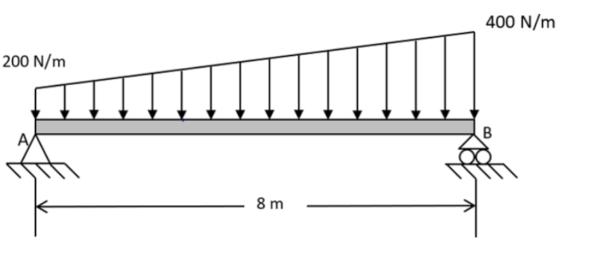 400 N/m
200 N/m
B
8 m
