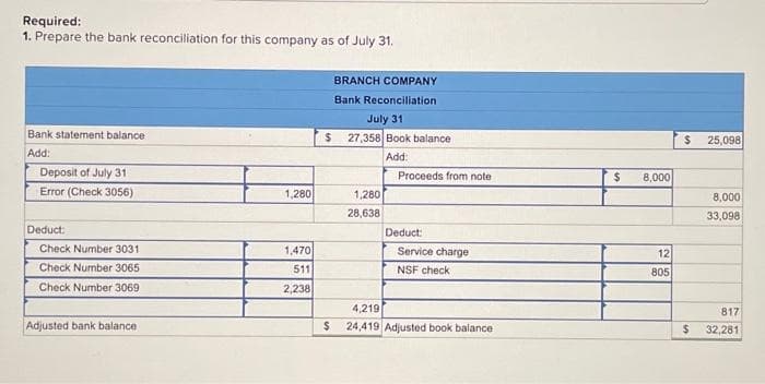 Required:
1. Prepare the bank reconciliation for this company as of July 31.
Bank statement balance
Add:
Deposit of July 31
Error (Check 3056)
Deduct:
Check Number 3031
Check Number 3065
Check Number 3069
Adjusted bank balance.
1,280
1,470)
511
2,238
$
BRANCH COMPANY
Bank Reconciliation
July 31
27,358 Book balance
Add:
1,280
28,638
Proceeds from note
Deduct:
Service charge
NSF check:
4,219
$ 24,419 Adjusted book balance
$
8,000
12
805
$
$
25,098
8,000
33,098
817
32,281