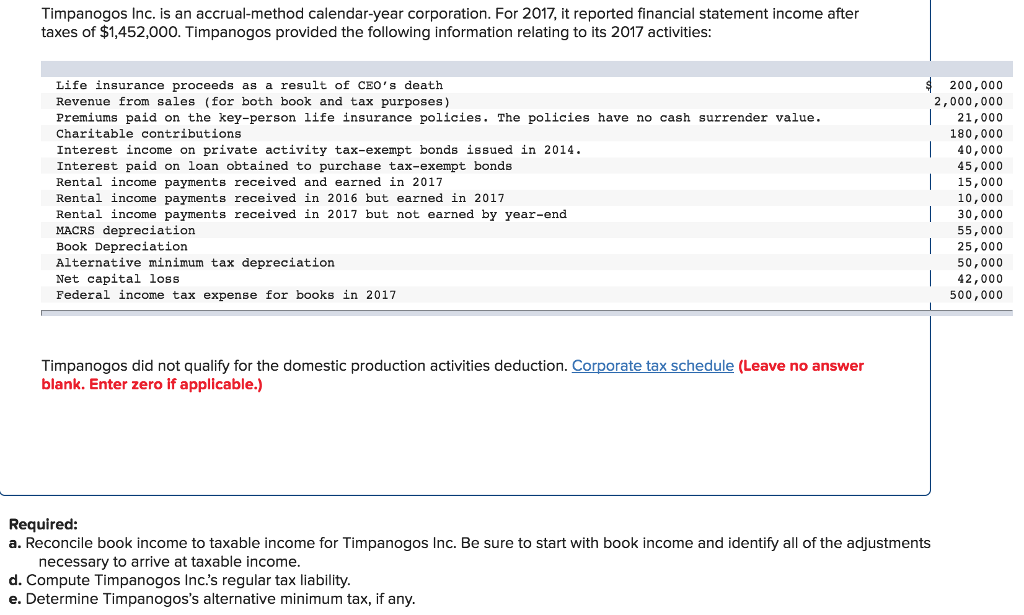 Timpanogos Inc. is an accrual-method calendar-year corporation. For 2017, it reported financial statement income after
taxes of $1,452,000. Timpanogos provided the following information relating to its 2017 activities:
Life insurance proceeds as a result of CEO's death
Revenue from sales (for both book and tax purposes)
Premiums paid on the key-person life insurance policies. The policies have no cash surrender value.
Charitable contributions
www
AUCACO any
Interest income on private activity tax-exempt bonds issued in 2014.
AUCOLO paid on
Interest paid on loan obtained to purchase tax-exempt bonds
Rental income payments received and earned in 2017
Rental income payments received in 2016 but earned in 2017.
Rental income payments received in 2017 but not earned by year-end
MACRS depreciation
Book Depreciation
Alternative minimum tax depreciation
Net capital loss
Federal income tax expense for books in 2017
Timpanogos did not qualify for the domestic production activities deduction. Corporate tax schedule (Leave no answer
blank. Enter zero if applicable.)
Required:
a. Reconcile book income to taxable income for Timpanogos Inc. Be sure to start with book income and identify all of the adjustments
necessary to arrive at taxable income.
d. Compute Timpanogos Inc.'s regular tax liability.
e. Determine Timpanogos's alternative minimum tax, if any.
200,000
2,000,000
21,000
180,000
40.000
40,000
****
45,000
****
15,000
207000
10,000
30,000
55,000
25,000
50,000
42,000
500,000