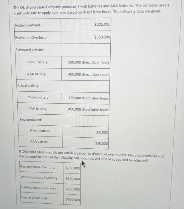 The Oklahoma State Company produces 9-volt batteries and AAA batteries. The company uses a
plant-wide rate to apply overhead based on direct labor hours. The following data are given:
Actual overhead
Estimated Overhead
Estimated activity:
9-volt battery
AAA battery
Actual activity:
9-volt battery
AAA battery
Units produced:
9-volt battery
AAA battery
Work in process inventory
Finished goods inventory
Cost of goods sold
100,000 direct labor hours
400,000 direct labor hours
$325,000
125,000 direct labor hours
$350,000
400,000 direct labor hours
$200,000
If Oklahoma State uses the pro-ration approach to dispose of over-/under-allocated overhead and
the accounts below had the following balances, how will cost of goods sold be adjusted?
Raw materials inventory
$100,000
$200,000
$500,000
500,000
250,000
