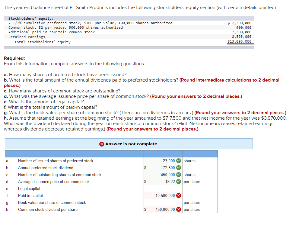 The year-end balance sheet of Ft. Smith Products includes the following stockholders' equity section (with certain details omitted).
Stockholders' equity:
7 1/2 % cumulative preferred stock, $100 par value, 100,000 shares authorized
Common stock, $2 par value, 900,000 shares authorized
Additional paid-in capital: common stock
Retained earnings
Required:
From this information, compute answers to the following questions.
a. How many shares of preferred stock have been issued?
b. What is the total amount of the annual dividends paid to preferred stockholders? (Round intermediate calculations to 2 decimal
places.)
c. How many shares of common stock are outstanding?
d. What was the average issuance price per share of common stock? (Round your answers to 2 decimal places.)
e. What is the amount of legal capital?
a.
b.
Total stockholders' equity
f. What is the total amount of paid-in capital?
g. What is the book value per share of common stock? (There are no dividends in arrears.) (Round your answers to 2 decimal places.)
h. Assume that retained earnings at the beginning of the year amounted to $717,500 and that net income for the year was $3,970,000.
What was the dividend declared during the year on each share of common stock? (Hint: Net income increases retained earnings,
whereas dividends decrease retained earnings.) (Round your answers to 2 decimal places.)
C.
d.
e.
f.
g.
|h.
Number of issued shares of preferred stock
Annual preferred stock dividend
Number of outstanding shares of common stock
Average issuance price of common stock
Legal capital
Paid-in capital
Book value per share of common stock
Common stock dividend per share
Answer is not complete.
$
$
$
23,000 shares
172,500✔
450.000 shares
18.22✓ per share
10.500.000 X
$ 2,300,000
900,000
7,300,000
2,595,000
$13,095,000
450,000.00
per share
per share