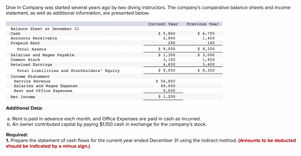 Dive In Company was started several years ago by two diving instructors. The company's comparative balance sheets and income
statement, as well as additional information, are presented below.
Balance Sheet at December 31
Cash
Accounts Receivable
Prepaid Rent
Total Assets
Salaries and Wages Payable
Common Stock
Retained Earnings
Total Liabilities and Stockholders' Equity
Income Statement
Service Revenue
Salaries and Wages Expense
Rent and Office Expenses
Net Income
Additional Data:
Current Year
$ 5,860
2,900
290
$
9,050
$ 1,300
3,100
4,650
$ 9,050
$ 54,850
49,000
4,600
$ 1,250
Previous Year
$ 6,755
1,450
145
$ 8,350
$ 3,000
1,950
3,400
$ 8,350
a. Rent is paid in advance each month, and Office Expenses are paid in cash as incurred.
b. An owner contributed capital by paying $1,150 cash in exchange for the company's stock.
Required:
1. Prepare the statement of cash flows for the current year ended December 31 using the indirect method. (Amounts to be deducted
should be indicated by a minus sign.)