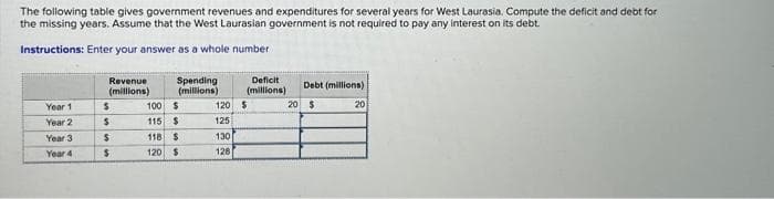 The
following table gives government revenues and expenditures for several years for West Laurasia. Compute the deficit and debt for
the missing years. Assume that the West Laurasian government is not required to pay any interest on its debt.
Instructions: Enter your answer as a whole number
Year 1
Year 2
Year 3
Year 4
Revenue
(millions)
S
$
$
$
Spending
(millions)
100
$
115 $
118 $
120
$
120
125
130
128
Deficit
(millions)
$
Debt (millions)
20 $
20