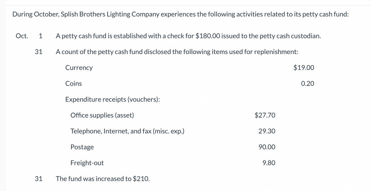 During October, Splish Brothers Lighting Company experiences the following activities related to its petty cash fund:
Oct. 1 A petty cash fund is established with a check for $180.00 issued to the petty cash custodian.
A count of the petty cash fund disclosed the following items used for replenishment:
Currency
31
31
Coins
Expenditure receipts (vouchers):
Office supplies (asset)
Telephone, Internet, and fax (misc. exp.)
Postage
Freight-out
The fund was increased to $210.
$27.70
29.30
90.00
9.80
$19.00
0.20