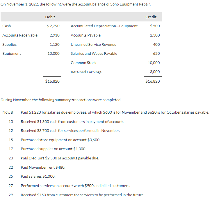 On November 1, 2022, the following were the account balance of Soho Equipment Repair.
Cash
Accounts Receivable
Supplies
Equipment
Nov. 8
10
12
15
17
20
During November, the following summary transactions were completed.
22
25
27
Debit
29
$ 2,790
2,910
1,120
10,000
$16,820
Accumulated Depreciation-Equipment
Accounts Payable
Unearned Service Revenue
Salaries and Wages Payable
Common Stock
Retained Earnings
Credit
Performed services on account worth $900 and billed customers.
Received $750 from customers for services to be performed in the future.
$ 500
2,300
400
620
10,000
3,000
$16,820
Paid $1,220 for salaries due employees, of which $600 is for November and $620 is for October salaries payable.
Received $1,800 cash from customers in payment of account.
Received $3,700 cash for services performed in November.
Purchased store equipment on account $3,600.
Purchased supplies on account $1,300.
Paid creditors $2,500 of accounts payable due.
Paid November rent $480.
Paid salaries $1,000.