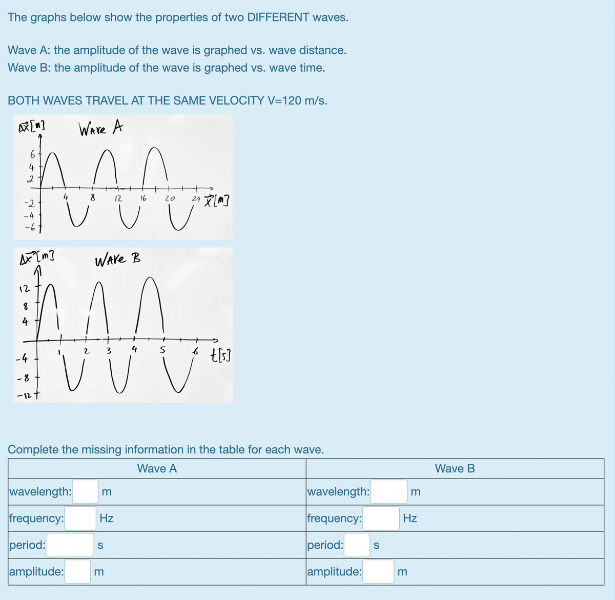 The graphs below show the properties of two DIFFERENT waves.
Wave A: the amplitude of the wave is graphed vs. wave distance.
Wave B: the amplitude of the wave is graphed vs. wave time.
BOTH WAVES TRAVEL AT THE SAME VELOCITY V=120 m/s.
Ware A
+
16
24 文]
4
12
20
-2
- 4
Ware B
12
4
3
4
-4
- 8
ールす
Complete the missing information in the table for each wave.
Wave A
Wave B
wavelength:
wavelength:
frequency:
Hz
frequency:
Hz
period:
period:
S
amplitude:
amplitude:
