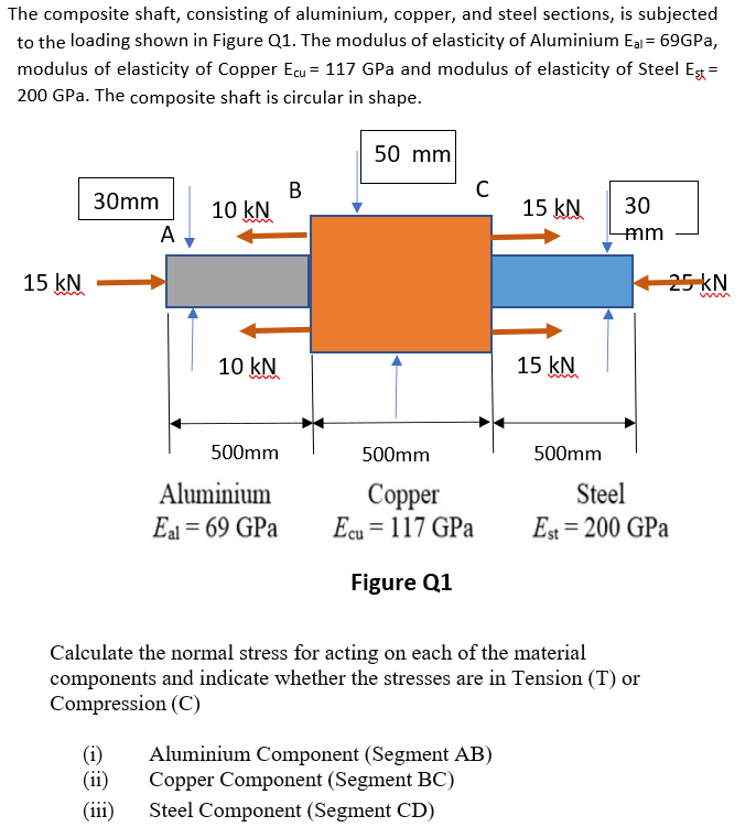 The composite shaft, consisting of aluminium, copper, and steel sections, is subjected
to the loading shown in Figure Q1. The modulus of elasticity of Aluminium Eal = 69GPA,
modulus of elasticity of Copper Ecu = 117 GPa and modulus of elasticity of Steel Eg =
200 GPa. The composite shaft is circular in shape.
50 mm
В
30mm
15 kN
30
10 kN
A
mm
15 kN
25 kN
m
10 kN
15 kN
m
500mm
500mm
500mm
Сорper
Ecu = 117 GPa
Aluminium
Steel
Eal = 69 GPa
Est = 200 GPa
Figure Q1
Calculate the normal stress for acting on each of the material
components and indicate whether the stresses are in Tension (T) or
Compression (C)
(i)
(ii)
Aluminium Component (Segment AB)
Copper Component (Segment BC)
Steel Component (Segment CD)
(iii)
