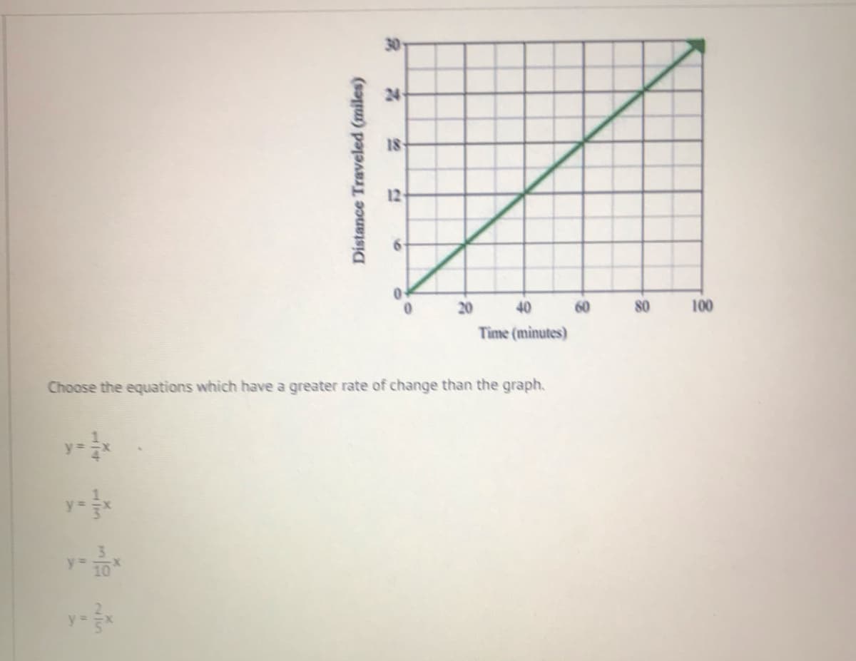 30
24
18
12
20
40
60
80
100
Time (minutes)
Choose the equations which have a greater rate of change than the graph.
y 10
Distance Traveled (miles)
