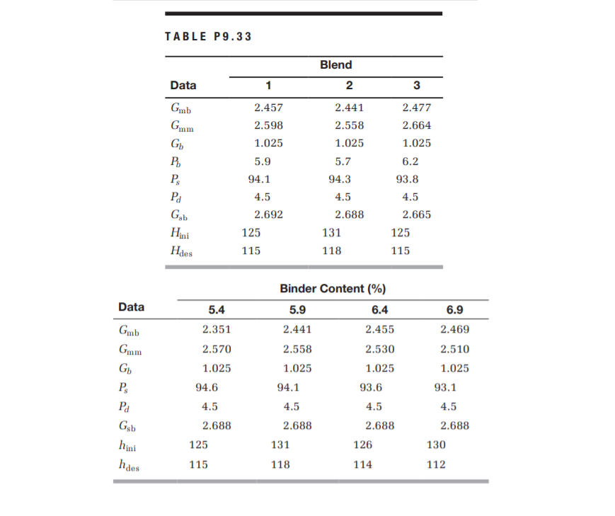 TABLE P9.33
Blend
Data
1
2
3
Gmb
2.457
2.441
2.477
Gmm
2.598
2.558
2.664
Gp
1.025
1.025
1.025
5.9
5.7
6.2
94.1
94.3
93.8
Ра
4.5
4.5
4.5
G,b
2.692
2.688
2.665
Hini
125
131
125
Haes
115
118
115
Binder Content (%)
Data
5.4
5.9
6.4
6.9
Gmb
2.351
2.441
2.455
2.469
Gmm
2.570
2.558
2.530
2.510
1.025
1.025
1.025
1.025
Pg
94.6
94.1
93.6
93.1
Pa
4.5
4.5
4.5
4.5
Gsb
2.688
2.688
2.688
2.688
hini
125
131
126
130
haes
115
118
114
112
