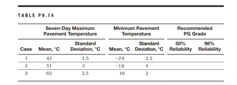 TABLE P9.14
Seven-Day Maximum
Pavement Temperature
Minimum Pavement
Recommended
Temperature
PG Grade
Standard
Standard
50%
98%
Case
Mean, °C
Deviation, °C
Mean, °C Deviation, °C Reliability
Reliability
1
43
1.5
-29
2.5
2
51
3
-18
4
3
62
2.5
10
2
