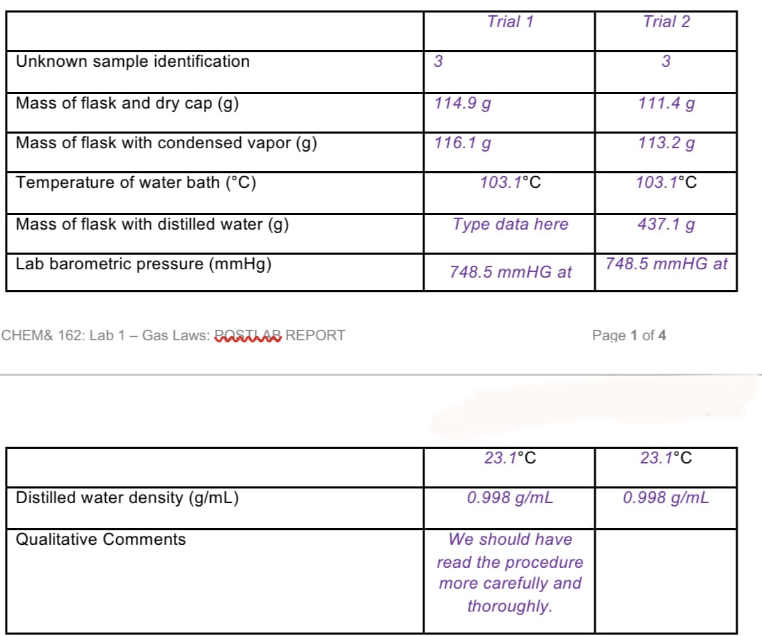 Unknown sample identification
Mass of flask and dry cap (g)
Mass of flask with condensed vapor (g)
Temperature of water bath (°C)
Mass of flask with distilled water (g)
Lab barometric pressure (mmHg)
CHEM& 162: Lab 1 - Gas Laws: POSTLAB REPORT
Distilled water density (g/mL)
Qualitative Comments
3
Trial 1
114.9 g
116.1 g
103.1°C
Type data here
748.5 mmHG at
23.1°C
0.998 g/mL
We should have
read the procedure
more carefully and
thoroughly.
Trial 2
3
111.4 g
113.2 g
103.1°C
437.1 g
748.5 mmHG at
Page 1 of 4
23.1°C
0.998 g/mL