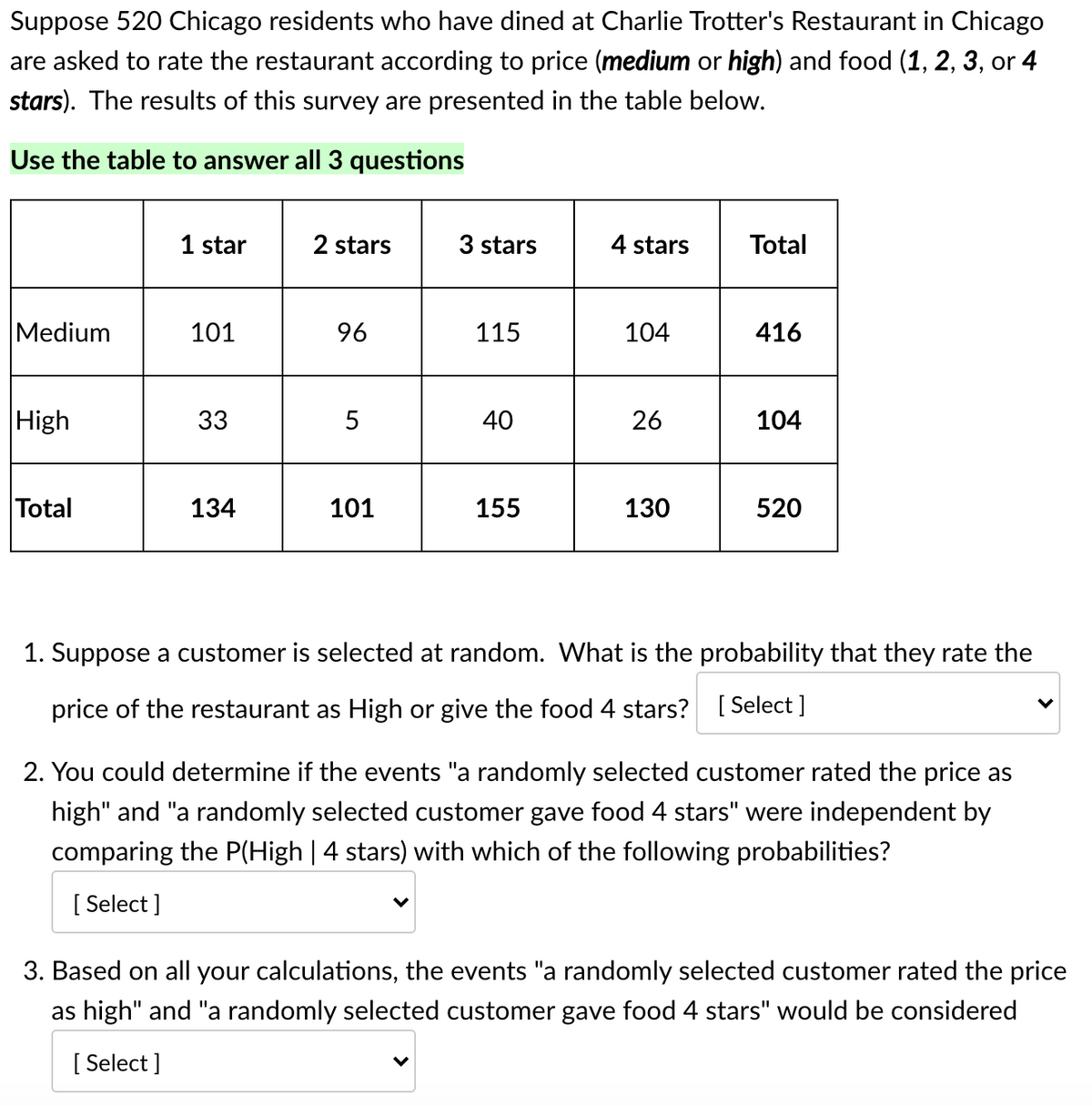 Suppose 520 Chicago residents who have dined at Charlie Trotter's Restaurant in Chicago
are asked to rate the restaurant according to price (medium or high) and food (1, 2, 3, or 4
stars). The results of this survey are presented in the table below.
Use the table to answer all 3 questions
1 star
2 stars
3 stars
4 stars
Total
Medium
101
96
115
104
416
High
33
40
26
104
Total
134
101
155
130
520
1. Suppose a customer is selected at random. What is the probability that they rate the
price of the restaurant as High or give the food 4 stars? [ Select ]
2. You could determine if the events "a randomly selected customer rated the price as
high" and "a randomly selected customer gave food 4 stars" were independent by
comparing the P(High | 4 stars) with which of the following probabilities?
[ Select ]
3. Based on all your calculations, the events "a randomly selected customer rated the price
as high" and "a randomly selected customer gave food 4 stars" would be considered
[ Select ]
