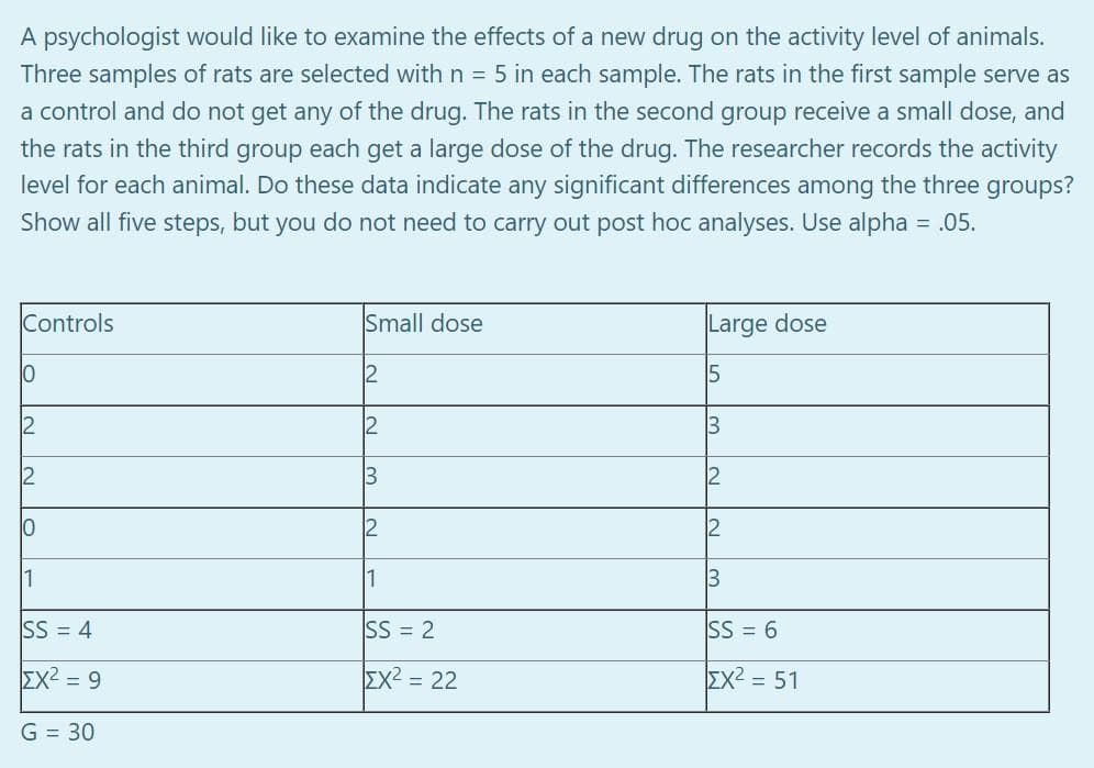 A psychologist would like to examine the effects of a new drug on the activity level of animals.
Three samples of rats are selected with n = 5 in each sample. The rats in the first sample serve as
a control and do not get any of the drug. The rats in the second group receive a small dose, and
the rats in the third group each get a large dose of the drug. The researcher records the activity
level for each animal. Do these data indicate any significant differences among the three groups?
Show all five steps, but you do not need to carry out post hoc analyses. Use alpha = .05.
%3D
Controls
Small dose
Large dose
2
15
2
12
3
2
3
2
2
12
1
1
3
SS = 4
SS = 2
SS = 6
EX2 = 9
EX2 = 22
EX2 = 51
G = 30
