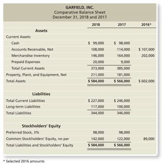 GARFIELD, INC.
Comparative Balance Sheet
December 31, 2018 and 2017
2018
2016
2017
Assets
Current Assets:
S 99,000
$ 98,000
Cash
Accounts Receivable, Net
108,000
114,000
$ 107,000
Merchandise Inventory
146,000
164,000
202,000
Prepaid Expenses
20,000
9,000
Total Current Assets
373,000
385,000
Property, Plant, and Equipment, Net
211,000
181,000
Total Assets
S 584,000
S 566,000
S 602,000
Liabilities
$ 227,000
$ 246,000
Total Current Liabilities
Long-term Liabilities
117,000
100,000
Total Liabilities
344,000
346,000
Stockholders' Equity
Preferred Stock, 3%
98,000
98,000
Common Stockholders' Equity, no par
142,000
122,000
89,000
Total Liabilities and Stockholders' Equity
S 584,000
S 566,000
* Selected 2016 amounts
