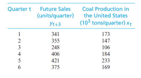 Coal Production in
the United States
Quarter t
Future Sales
(units/quarter)
Yt+3
(103 tons/quarter) ×†
1
341
173
2
355
147
3
248
106
4
406
184
5
421
233
375
169
