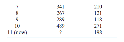 7
341
210
8
267
121
9
289
118
10
489
271
11 (now)
?
198
