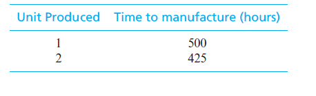 Unit Produced Time to manufacture (hours)
1
500
2
425
