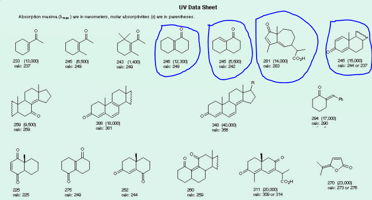 UV Data Sheet
Absorption maxima (Ama) are in nanometers, molar absorptivites (3) are in parentheses.
233 (13,000)
246 (6,500)
calc: 240
281 (14,000)
cale: 283
CoH
245 (15,000)
calo: 244 or 237
246 (12,300)
243 (1,400)
calc: 240
245 (5,500)
calo: 242
calc: 237
calo: 240
294 (17,000)
calo: 290
259 (9,500)
calc: 250
388 (18,000)
calc: 381
348 (40,000)
calc: 366
čoH
270 23,000)
calo: 273 or 276
311 (20,000
calc: 309 or 314
225
275
252
200
calo: 225
calc: 240
calo: 244
calc: 250
