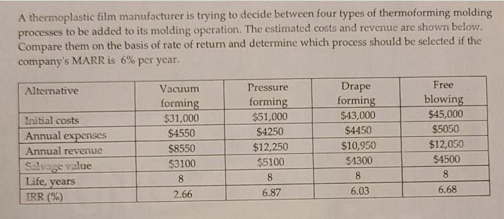A thermoplastic film manufacturer is trying to decide between four types of thermoforming molding
processes to be added to its molding operation. The estimated costs and revenue are shown below.
Compare them on the basis of rate of return and determine which process should be selected if the
company's MARR is 6% per year.
Alternative
Vacuum
Pressure
Drape
Free
forming
forming
forming
blowing
Initial costs
$31,000
$51,000
$43,000
$45,000
Annual expenses
$4550
$4250
$4450
$5050
Annual revenue
$8550
$12,250
$10,950
$12,050
Salvage value
$3100
$5100
$1300
$4500
Life, years
8
8
8
8
IRR (%)
2.66
6.87
6.03
6.68