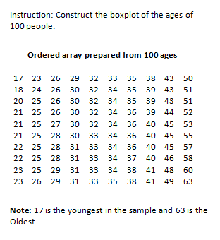 Instruction: Construct the boxplot of the ages of
100 people.
Ordered array prepared from 100 ages
17 23
26 29
32 33 35 38 43 50
18 24
26
30
32 34
35 39 43 51
20 25
26
30
32 34
35
39 43
51
21 25
26 30
32
34
36 39 44
52
21
25 27
30 32
34 36 40 45 53
21 25
28 30 33
34 36 40 45 55
22 25
28 31
33
34
36 40 45 57
22
25 28
31
33
34
37
40 46
58
23 25
29 31
33
34 38 41 48 60
23 26 29 31
33 35 38 41 49 63
Note: 17 is the youngest in the sample and 63 is the
Oldest.
