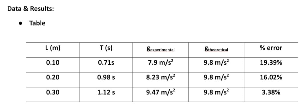 Data & Results:
Table
L (m)
T (s)
gexperimental
gtheoretical
% error
0.10
0.71s
7.9 m/s?
9.8 m/s?
19.39%
0.20
0.98 s
8.23 m/s?
9.8 m/s?
16.02%
0.30
1.12 s
9.47 m/s?
9.8 m/s?
3.38%
