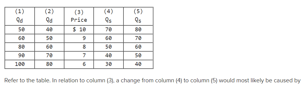 (1)
(2)
(3)
(4)
(5)
Qd
Qd
Price
Qs
50
40
$ 10
70
80
60
50
9
60
70
80
60
8
50
60
90
70
7
40
50
100
80
30
40
Refer to the table. In relation to column (3), a change from column (4) to column (5) would most likely be caused by
