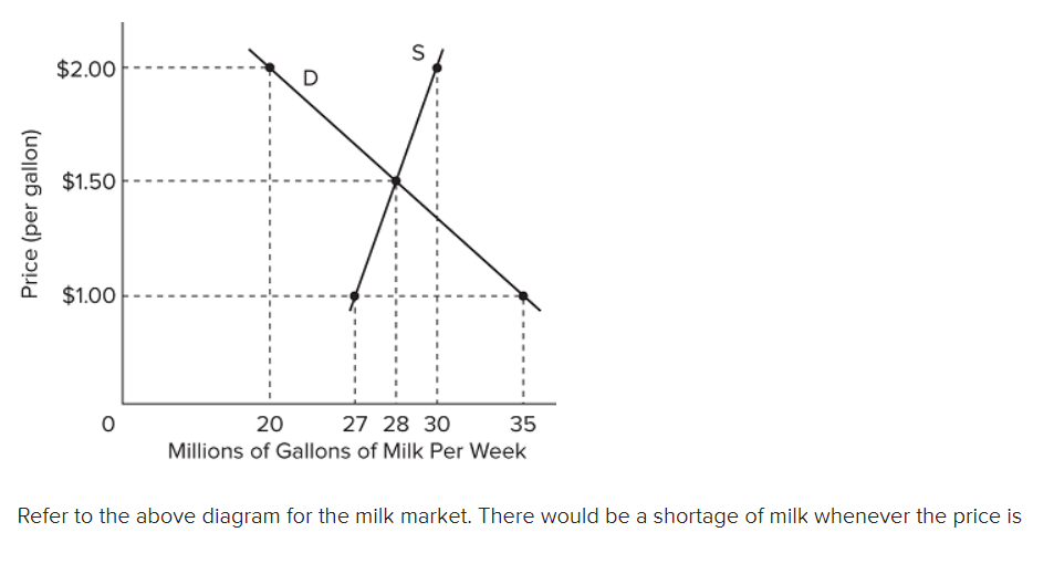 $2.00
D
$1.50
$1.00
20
27 28 30
35
Millions of Gallons of Milk Per Week
Refer to the above diagram for the milk market. There would be a shortage of milk whenever the price is
Price (per gallon)
