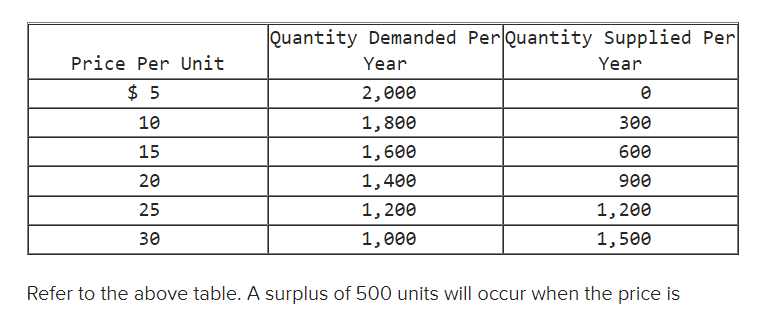 Quantity Demanded Per Quantity Supplied Per
Price Per Unit
Year
Year
$ 5
2,000
10
1,800
300
15
1,600
600
20
1,400
900
25
1, 200
1,200
30
1,000
1,500
Refer to the above table. A surplus of 500 units will occur when the price is
